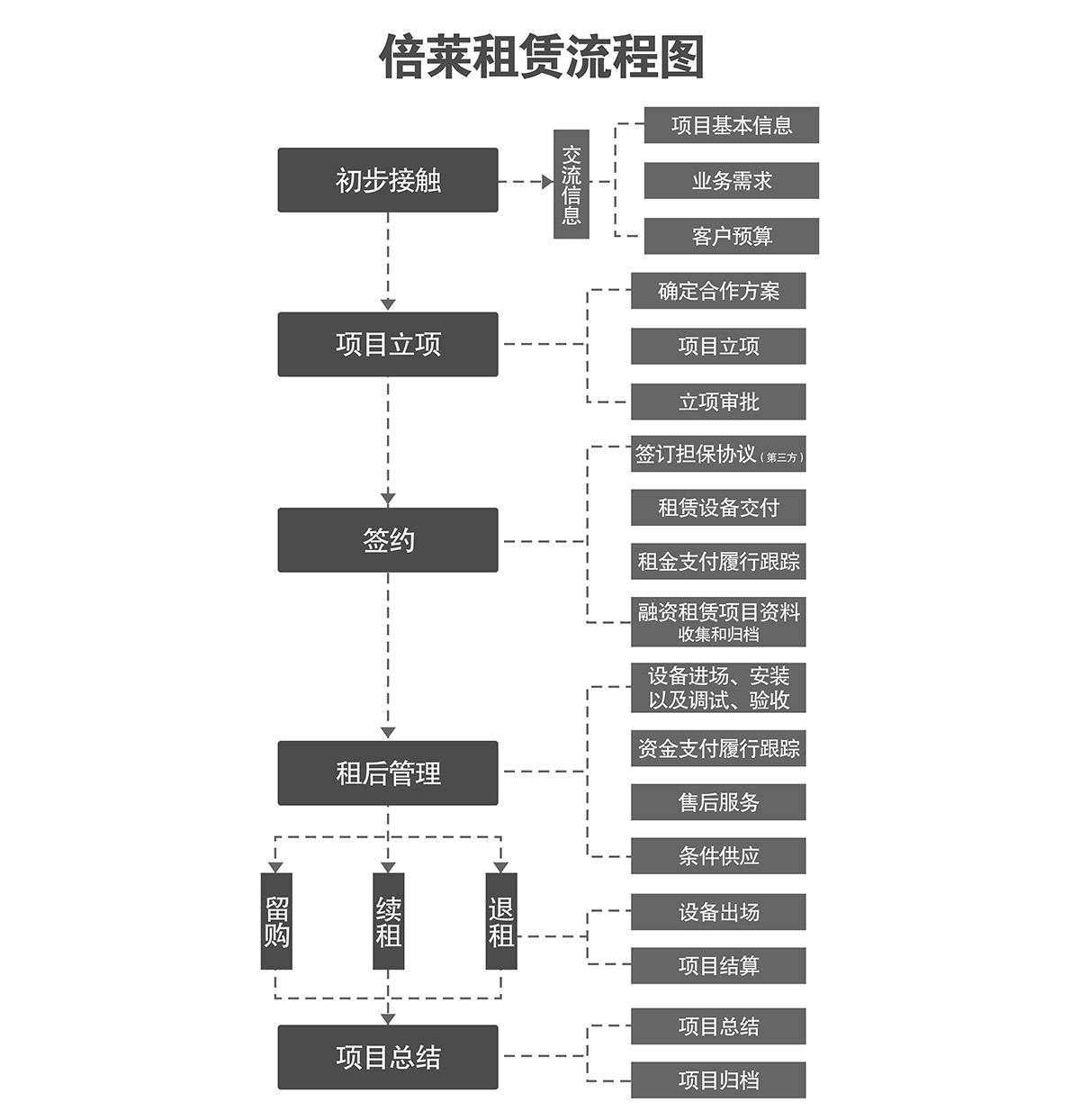 貴陽倍萊停車設備租賃流程圖.jpg